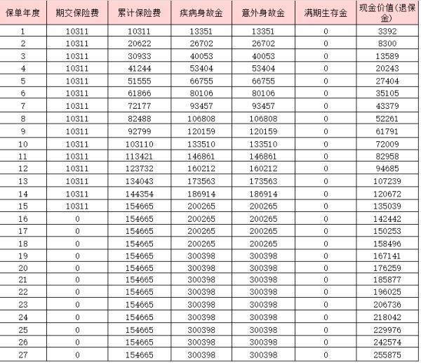 平安愛滿分兩全保險退保能退多少？平安愛滿分退保險所需材料？