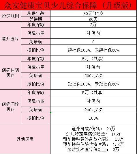 眾安健康寶貝少兒門診險(xiǎn)保障有哪些？有必要買嗎？