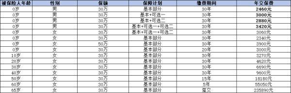 人壽重疾和太平重疾哪個(gè)好