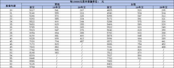 中國人壽重疾險買什么好