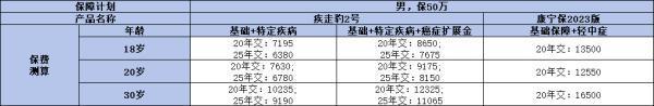 招商仁和疾走豹2號(hào)和國(guó)壽康寧保23哪個(gè)更勝一籌？看完就知道該怎么選了