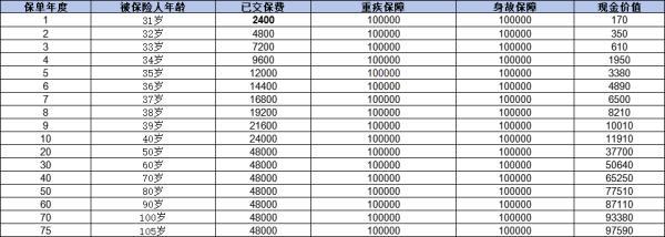 中國人壽重疾險買什么好