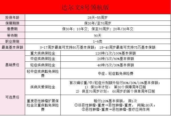 達爾文8號領航版重大疾病保險怎么樣？保障有哪些？