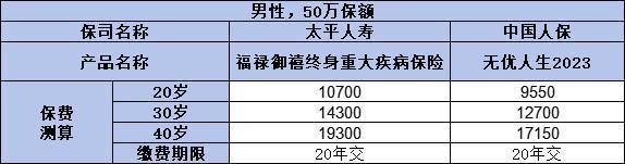 太平重疾和人保重疾哪個更勝一籌？從產(chǎn)品對比來看