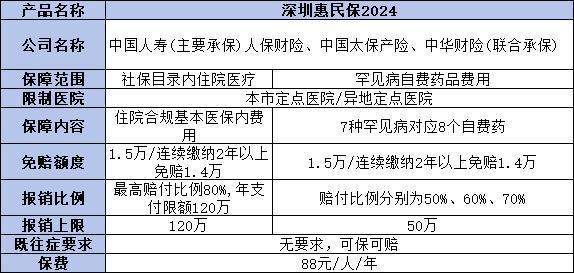 深圳重疾險88元值得購買嗎？從三個方面為您解答