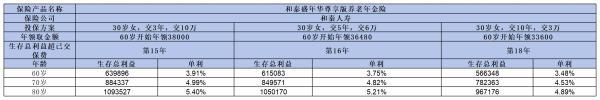 和泰盛年華尊享版養(yǎng)老年金險怎么樣