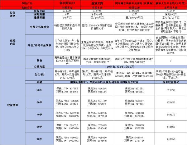 如何挑選養(yǎng)老年金險