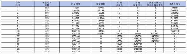 45歲女性怎么購買養(yǎng)老保險