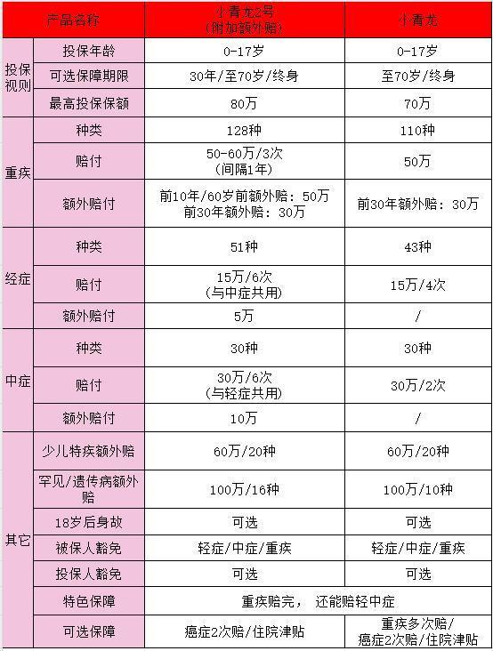 君龍人壽小青龍2號怎么樣？怎么選擇？