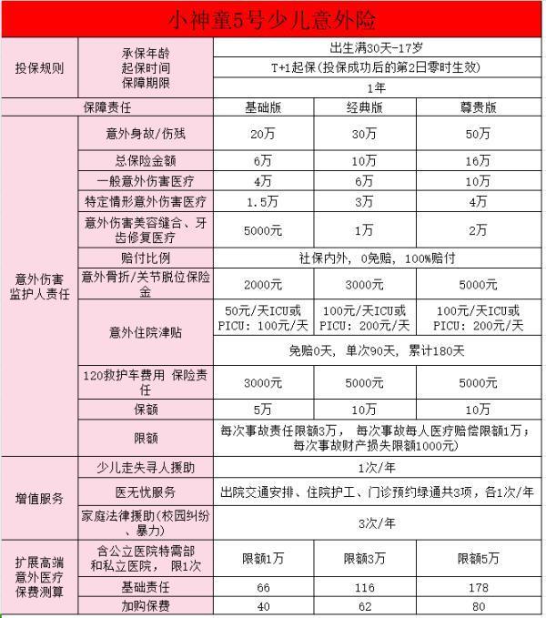 小神童5號少兒意外險怎么樣？亮點有哪些？