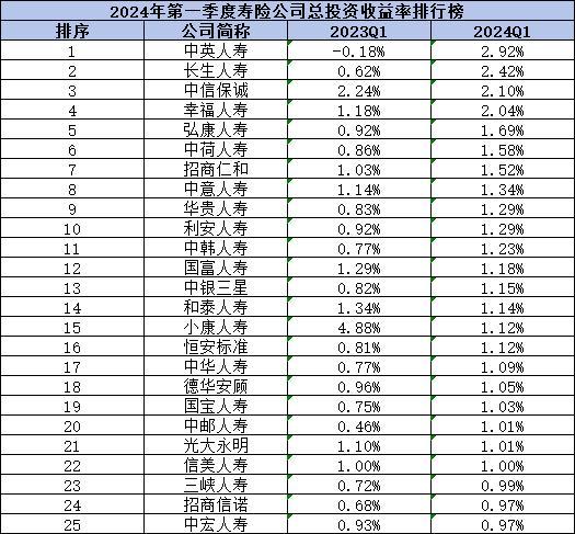 2024年保險公司排名
