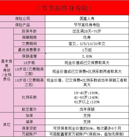 國(guó)富人壽節(jié)節(jié)高這款保險(xiǎn)安全嗎？國(guó)富人壽節(jié)節(jié)高保險(xiǎn)的具體情況？