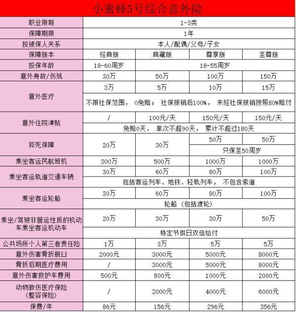 保險(xiǎn)小蜜蜂是哪家保險(xiǎn)公司的？小蜜蜂5號(hào)的保障有哪些？