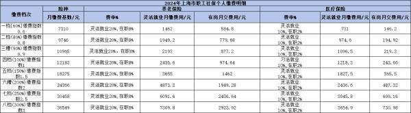 2024上海靈活就業(yè)社保需要交多少錢(qián)？從居民社保和職工社保來(lái)看