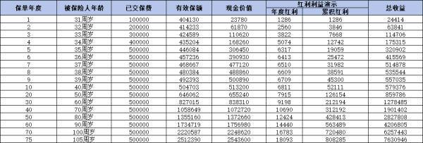 太平人壽紅利多增額終身壽險(xiǎn)怎么樣？從條款信息、收益情況以及優(yōu)缺點(diǎn)來看