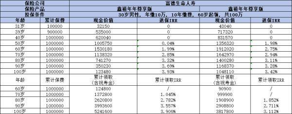 鑫禧年年尊享版年金險保障什么？收益如何？