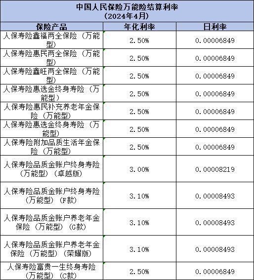 2024年萬能賬戶利率是多少？以平安人壽、中國人壽、中國人民為例