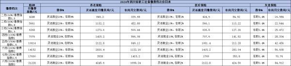 2024社保個(gè)人繳費(fèi)金額是多少？以四川社保繳費(fèi)為例