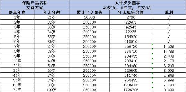 歲歲鑫享終身壽險怎么樣？從產(chǎn)品條款和收益來看