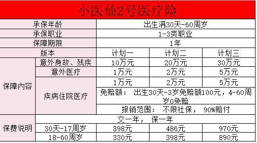 小醫(yī)仙2號醫(yī)療險保障怎么樣？有哪些特點(diǎn)呢？