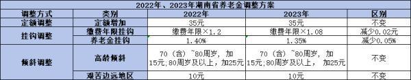 湖南2024養(yǎng)老金調(diào)整方案揭曉：趨勢預(yù)測與影響分析