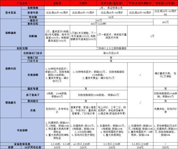 聰明人必買的三種保險