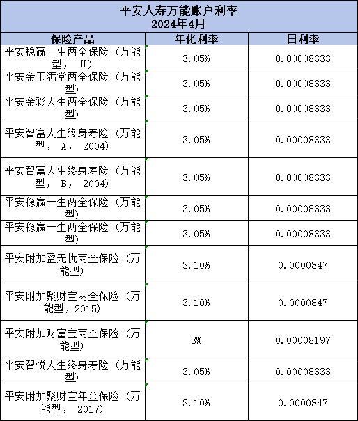 2024年萬(wàn)能賬戶(hù)利率