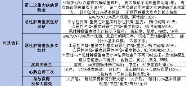 君龍超級(jí)瑪麗11號(hào)重疾險(xiǎn)如何？從投保規(guī)則、保障責(zé)任、保費(fèi)方面解析