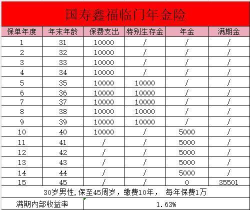 國壽鑫福臨門年金保險10十年交怎么樣？收益如何？