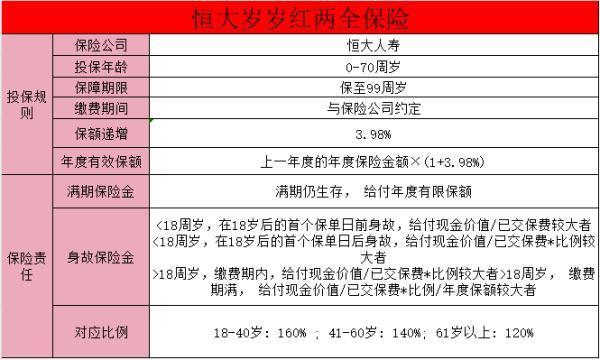 恒大歲歲紅兩全保險(xiǎn)3年交保至99周歲