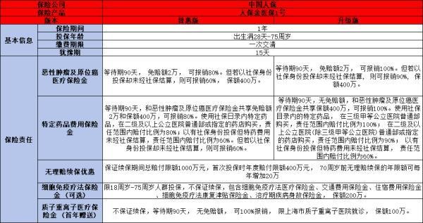 防癌險(xiǎn)怎么買比較好
