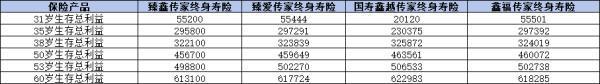 中國人壽3.0增額終身壽險哪款收益高？以四款產(chǎn)品為例深入剖析