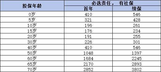 百萬(wàn)醫(yī)療保險(xiǎn)需要多少錢(qián)