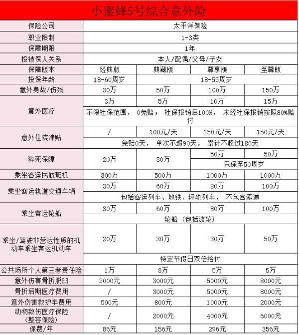 小蜜蜂5號(hào)意外險(xiǎn)怎么買？都有哪些保障？