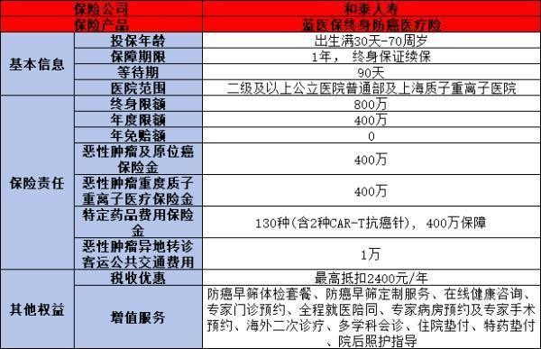 防癌險(xiǎn)怎么買比較好