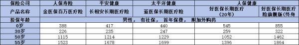 商業(yè)醫(yī)療保險產品排名解析，快看看有沒有適合自己的