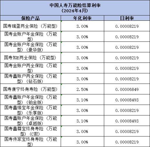2024年萬(wàn)能賬戶(hù)利率