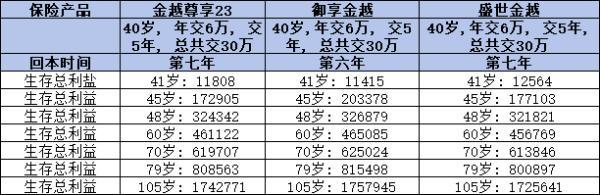 2024年增額終身壽險買什么好