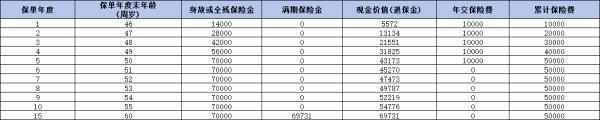 陽光人壽金彩人生兩全保險如何？從三個方面來看吧