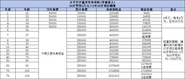 2024年增額終身壽險買什么好