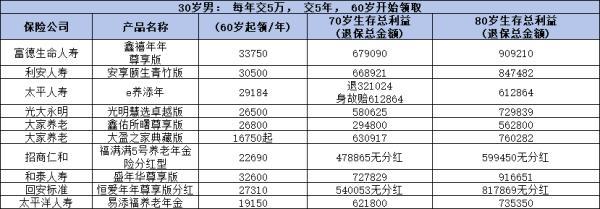 養(yǎng)老保險領取金額排名