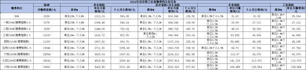 2024年社保多少錢一個月？以北京為例