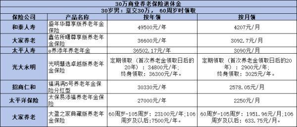 30萬商業(yè)養(yǎng)老保險退休能領(lǐng)多少錢？七款熱門養(yǎng)老年金險深度剖析