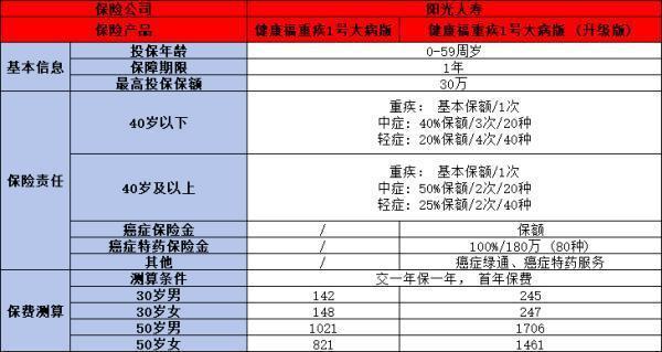 健康福重疾1號(hào)升級(jí)版怎么樣？多個(gè)角度為你詳細(xì)解析