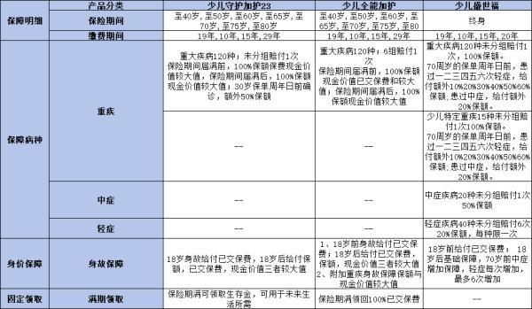 消費型儲蓄型與返還型重疾保險的區(qū)別