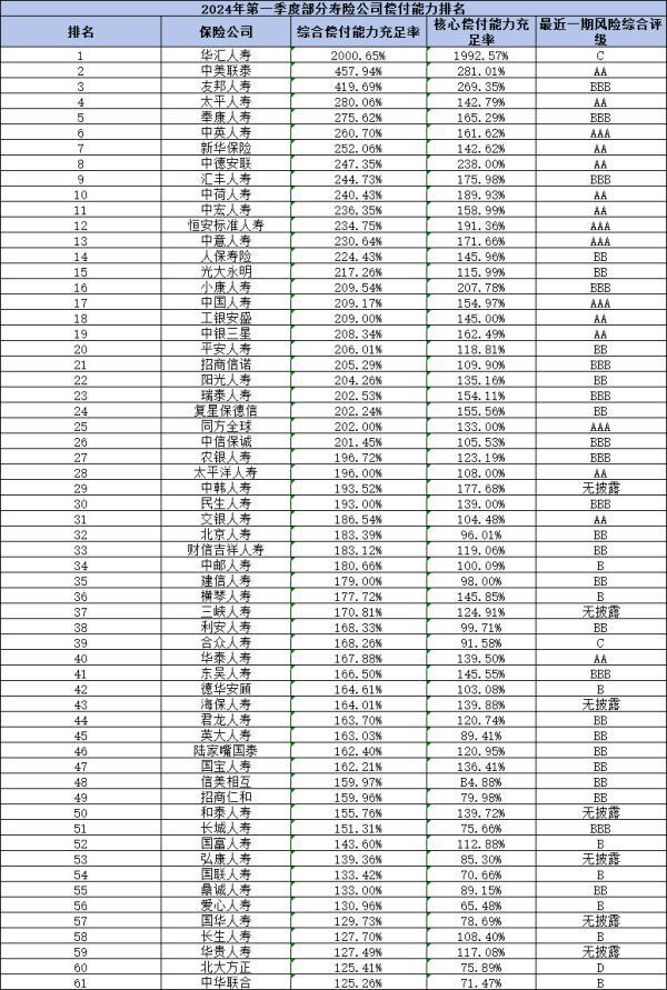 中華保險公司排名第幾