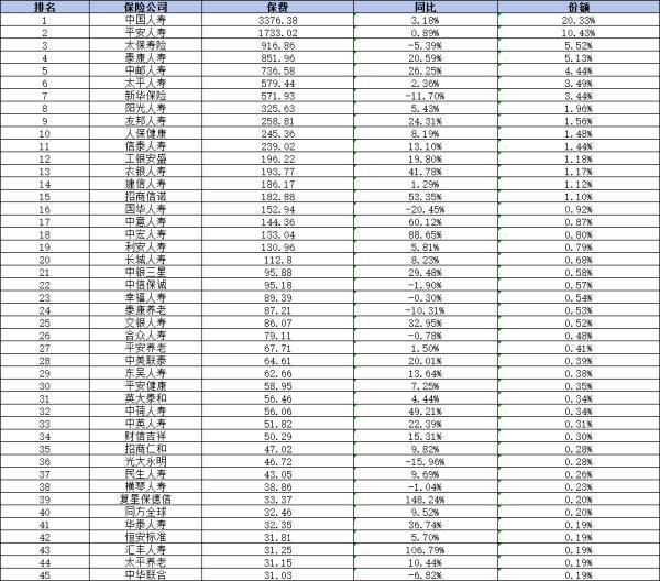 中華保險(xiǎn)公司排名第幾？從500強(qiáng)排名、償付能力到保費(fèi)收入深度剖析