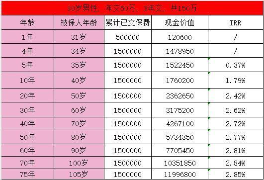 太平臻愛一生3年交現(xiàn)金價(jià)值怎么樣？值得買嗎？
