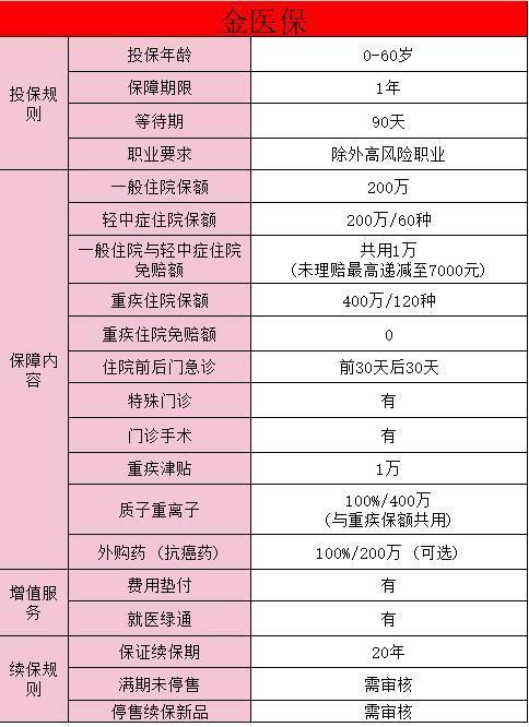 百萬醫(yī)療金醫(yī)保在哪里買？有哪些亮點(diǎn)？