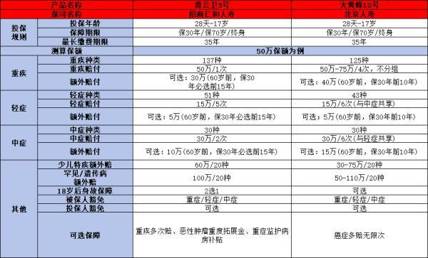 少兒重疾險哪個產(chǎn)品性價比高